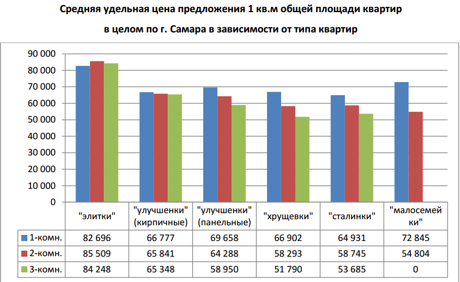 Карта продаж квартир в самаре